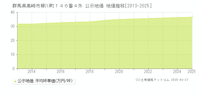 群馬県高崎市柳川町１４６番４外 公示地価 地価推移[2013-2025]