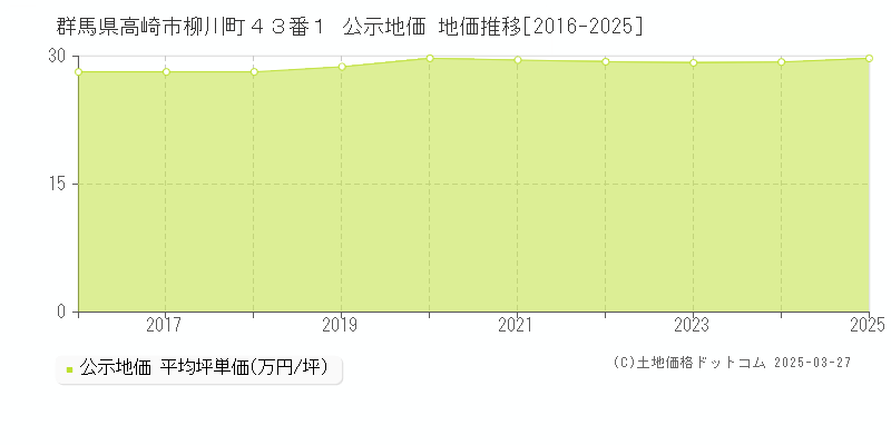 群馬県高崎市柳川町４３番１ 公示地価 地価推移[2016-2025]