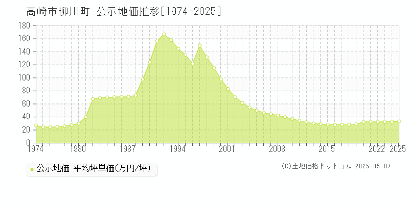 柳川町(高崎市)の公示地価推移グラフ(坪単価)[1974-2025年]
