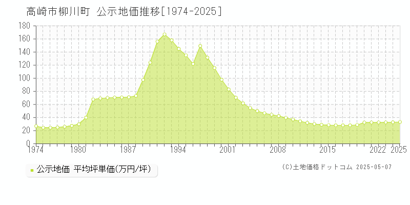 高崎市柳川町の地価公示推移グラフ 