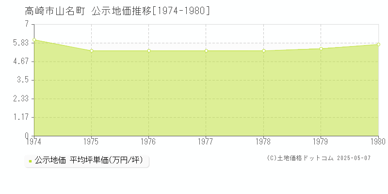 山名町(高崎市)の公示地価推移グラフ(坪単価)[1974-1980年]