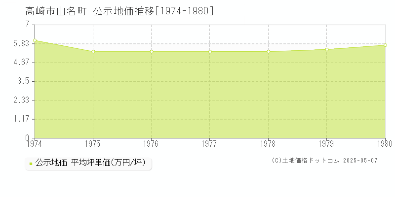 高崎市山名町の地価公示推移グラフ 