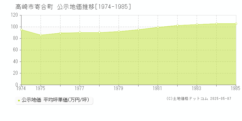 高崎市寄合町の地価公示推移グラフ 