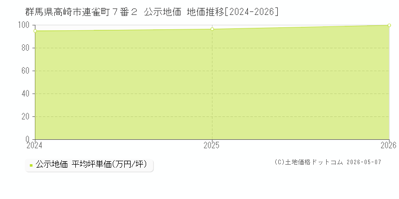 群馬県高崎市連雀町７番２ 公示価格 地価推移[2024-2026]