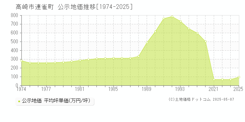 連雀町(高崎市)の公示地価推移グラフ(坪単価)[1974-2023年]