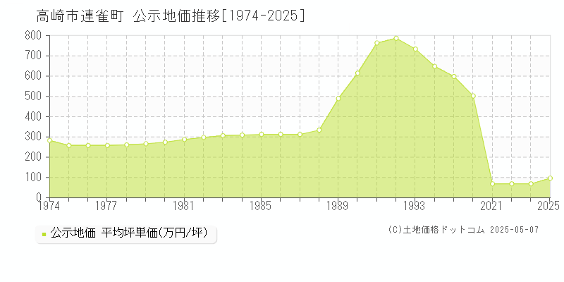 高崎市連雀町の地価公示推移グラフ 