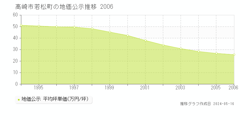 高崎市若松町の地価公示推移グラフ 