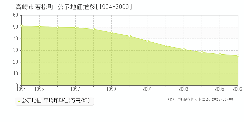 若松町(高崎市)の公示地価推移グラフ(坪単価)[1994-2006年]