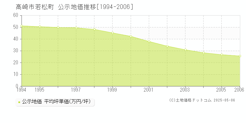 高崎市若松町の地価公示推移グラフ 