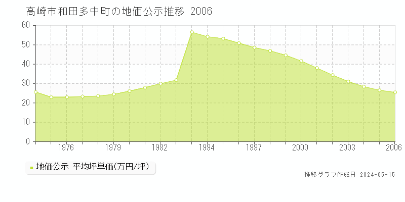 高崎市和田多中町の地価公示推移グラフ 