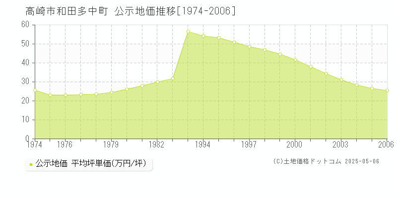 和田多中町(高崎市)の公示地価推移グラフ(坪単価)[1974-2006年]