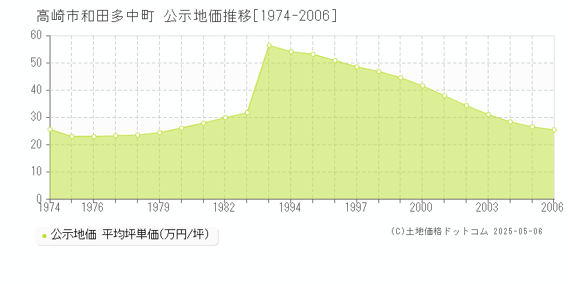 高崎市和田多中町の地価公示推移グラフ 