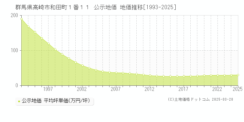 群馬県高崎市和田町１番１１ 公示地価 地価推移[1993-2025]