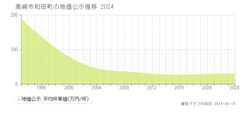 高崎市和田町の地価公示推移グラフ 
