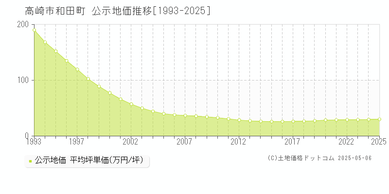 和田町(高崎市)の公示地価推移グラフ(坪単価)[1993-2025年]