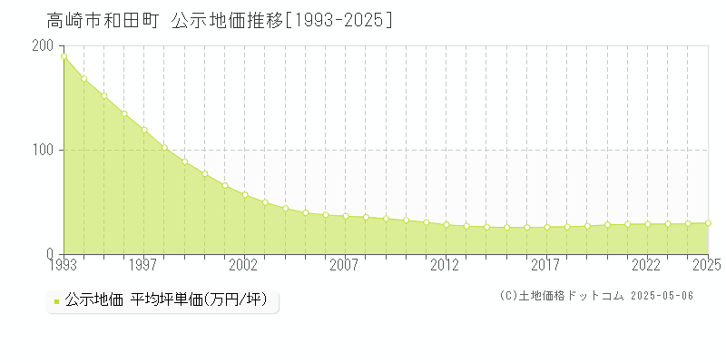 高崎市和田町の地価公示推移グラフ 