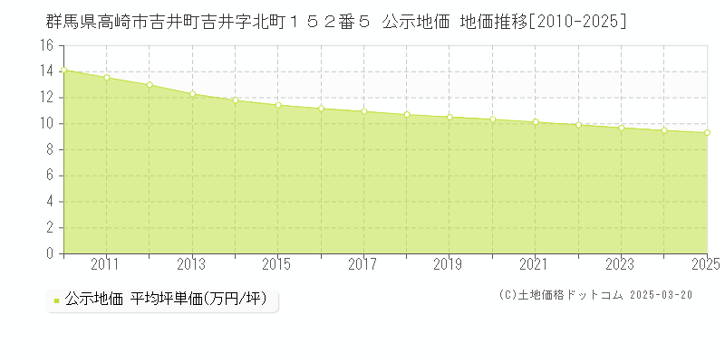 群馬県高崎市吉井町吉井字北町１５２番５ 公示地価 地価推移[2010-2025]