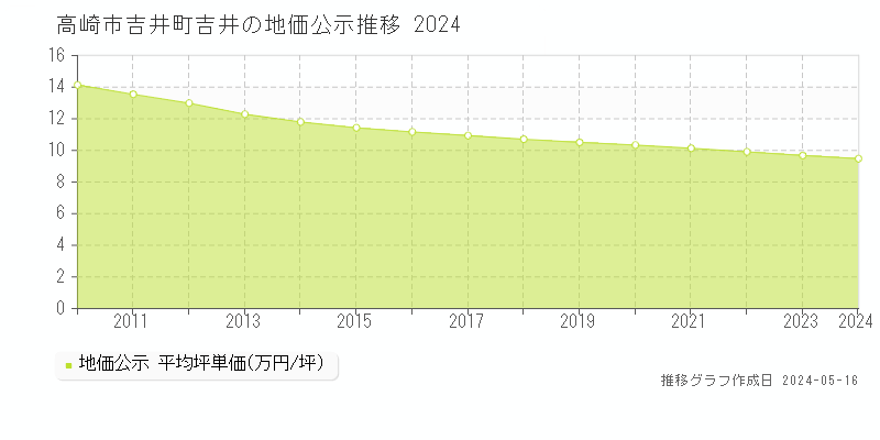 高崎市吉井町吉井の地価公示推移グラフ 
