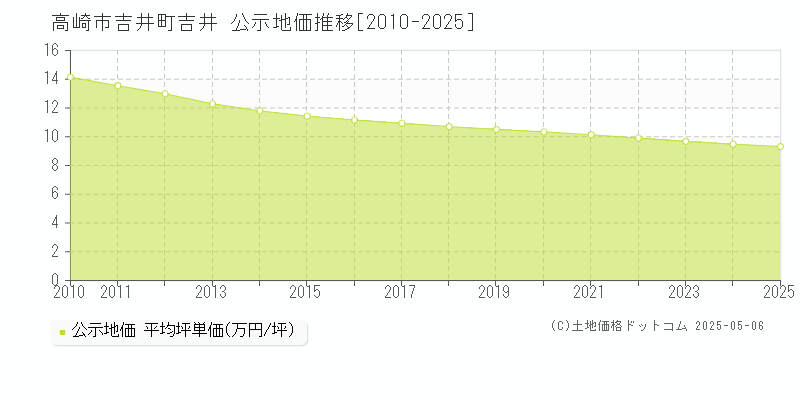 吉井町吉井(高崎市)の公示地価推移グラフ(坪単価)[2010-2025年]