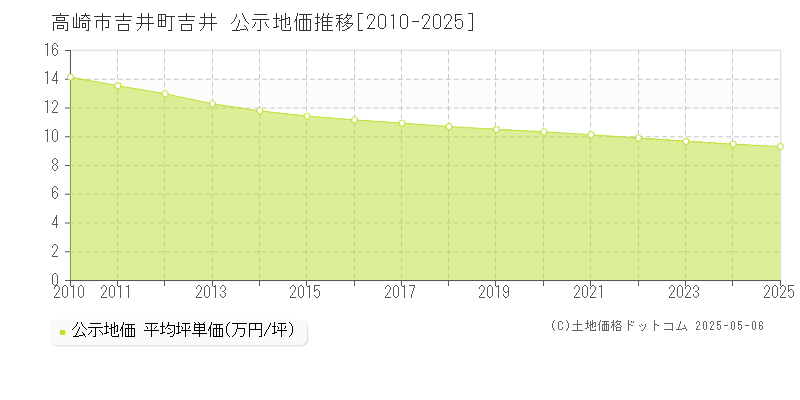 高崎市吉井町吉井の地価公示推移グラフ 