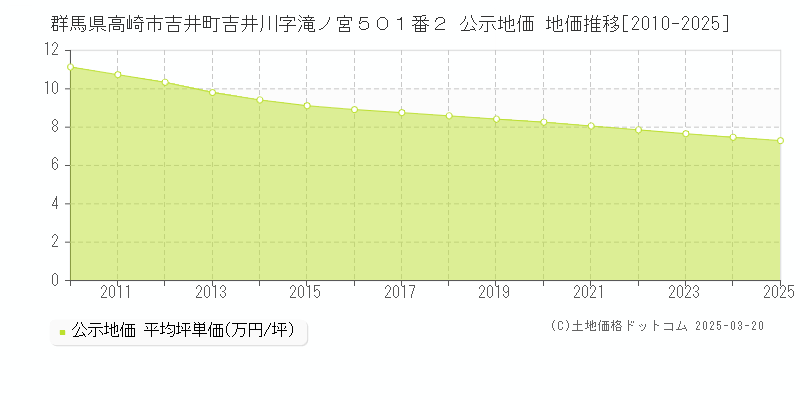 群馬県高崎市吉井町吉井川字滝ノ宮５０１番２ 公示地価 地価推移[2010-2025]