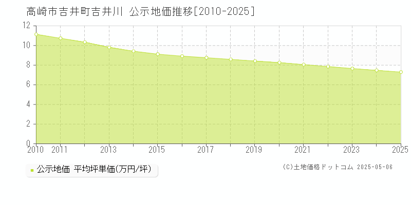 吉井町吉井川(高崎市)の公示地価推移グラフ(坪単価)[2010-2025年]