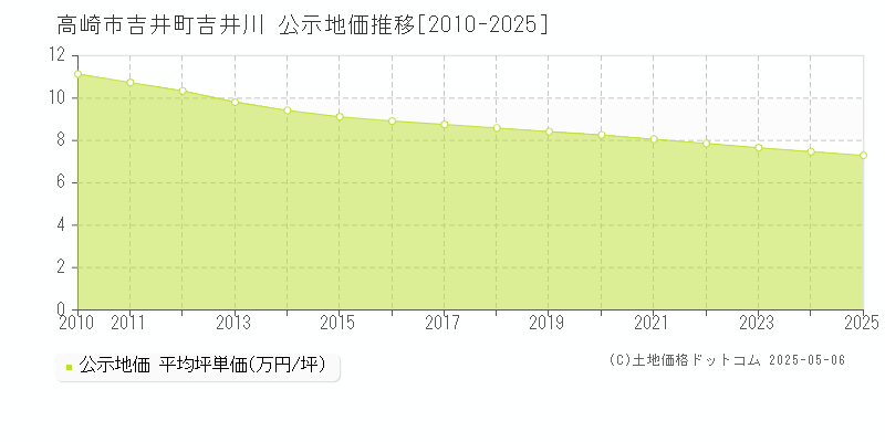 高崎市吉井町吉井川の地価公示推移グラフ 