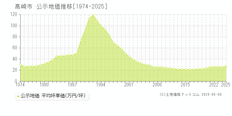 高崎市(群馬県)の公示地価推移グラフ(坪単価)[1974-2025年]