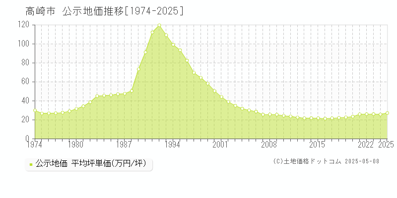 高崎市の地価公示推移グラフ 