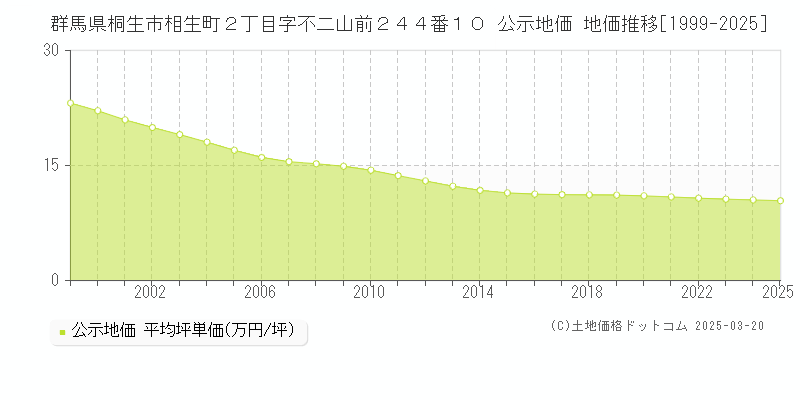 群馬県桐生市相生町２丁目字不二山前２４４番１０ 公示地価 地価推移[1999-2025]