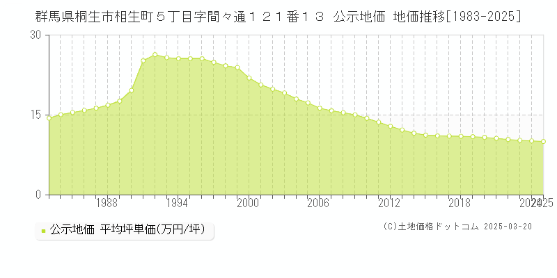群馬県桐生市相生町５丁目字間々通１２１番１３ 公示地価 地価推移[1983-2025]