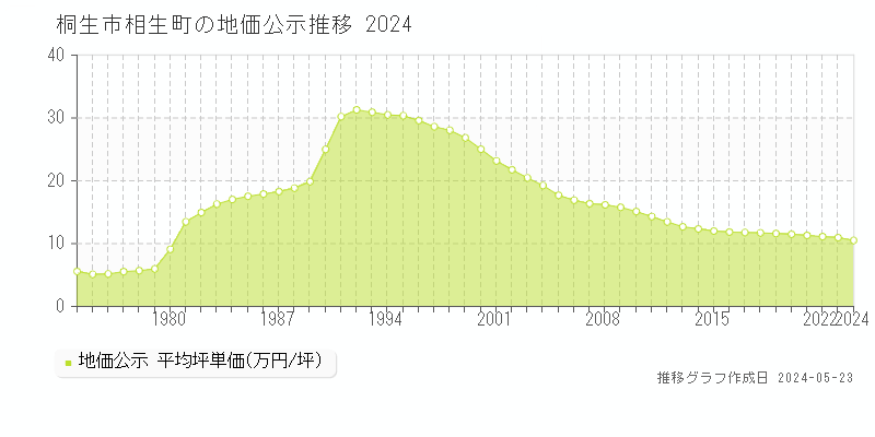 桐生市相生町の地価公示推移グラフ 