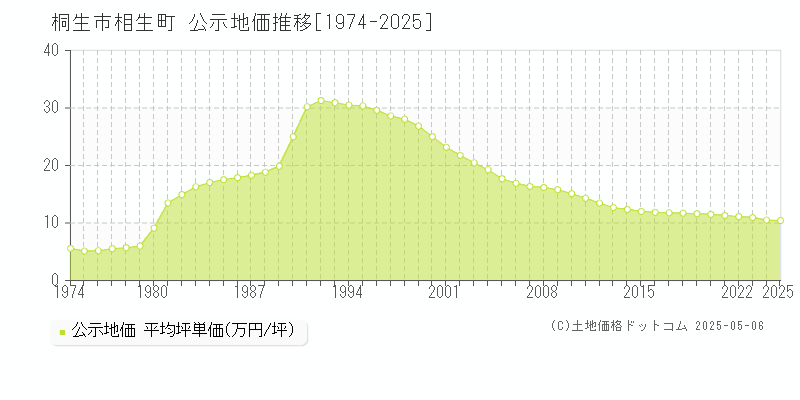 相生町(桐生市)の公示地価推移グラフ(坪単価)[1974-2025年]