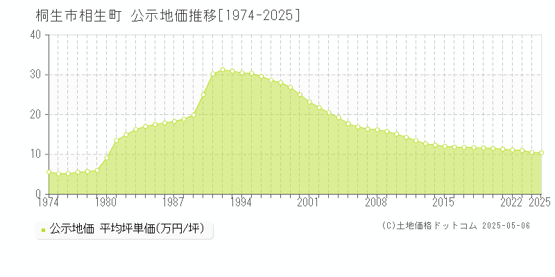 桐生市相生町の地価公示推移グラフ 