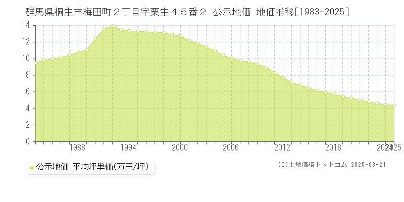 群馬県桐生市梅田町２丁目字栗生４５番２ 公示地価 地価推移[1983-2025]