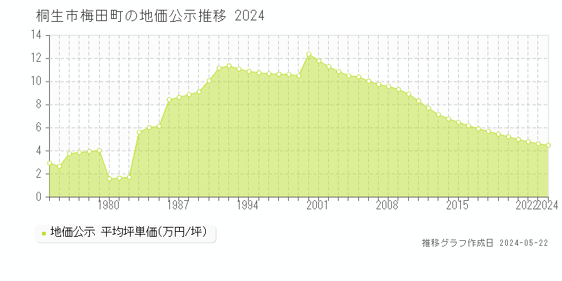 桐生市梅田町の地価公示推移グラフ 