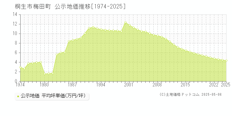 梅田町(桐生市)の公示地価推移グラフ(坪単価)[1974-2025年]