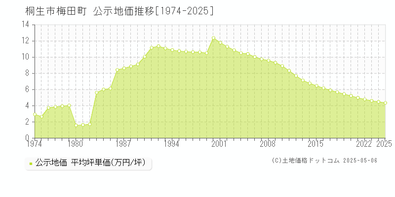 桐生市梅田町の地価公示推移グラフ 