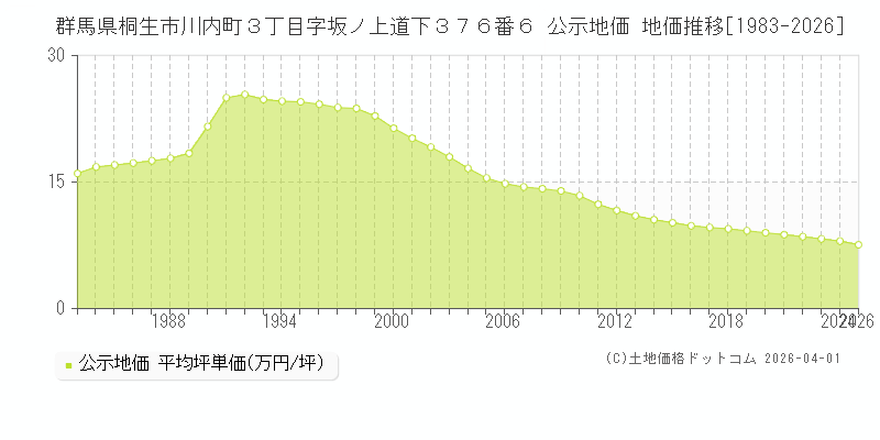 群馬県桐生市川内町３丁目字坂ノ上道下３７６番６ 公示価格 地価推移[1983-2026]
