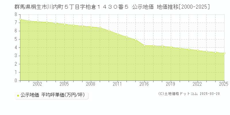 群馬県桐生市川内町５丁目字柏倉１４３０番５ 公示地価 地価推移[2000-2025]