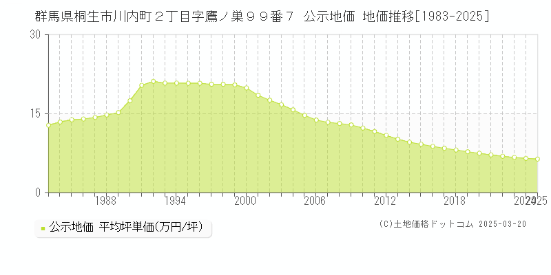 群馬県桐生市川内町２丁目字鷹ノ巣９９番７ 公示地価 地価推移[1983-2025]