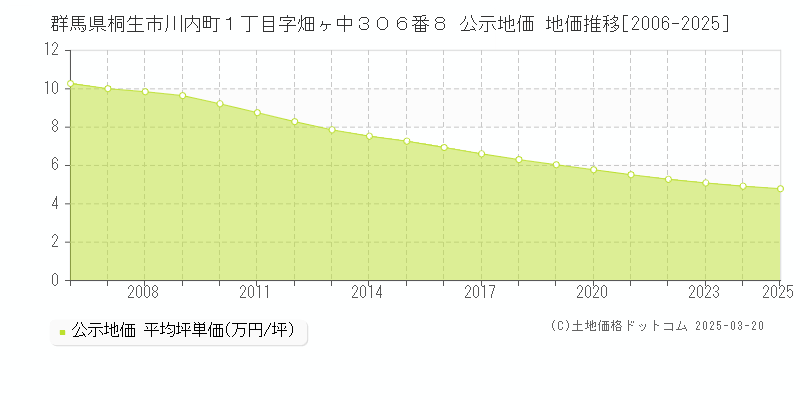群馬県桐生市川内町１丁目字畑ヶ中３０６番８ 公示地価 地価推移[2006-2025]