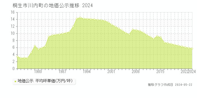 桐生市川内町の地価公示推移グラフ 