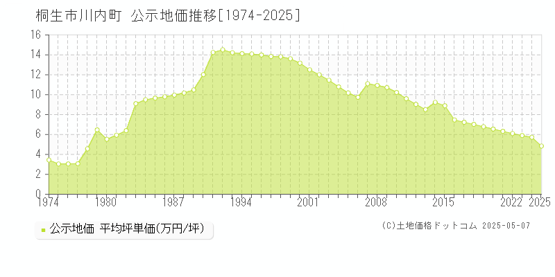 川内町(桐生市)の公示地価推移グラフ(坪単価)[1974-2025年]
