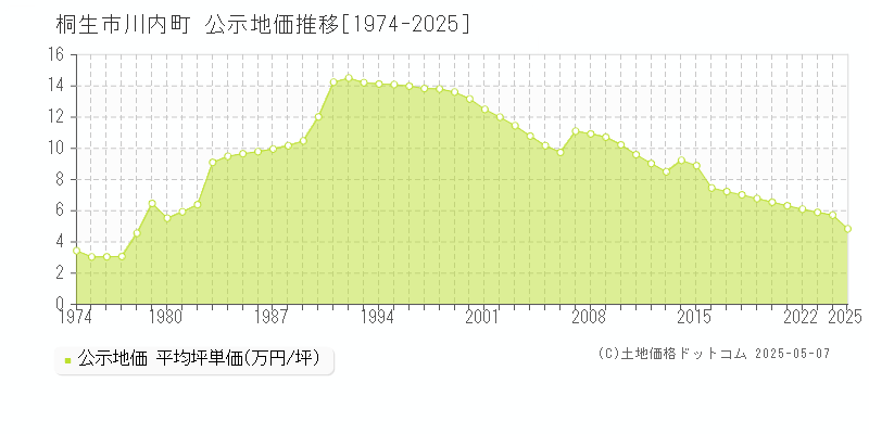 桐生市川内町の地価公示推移グラフ 