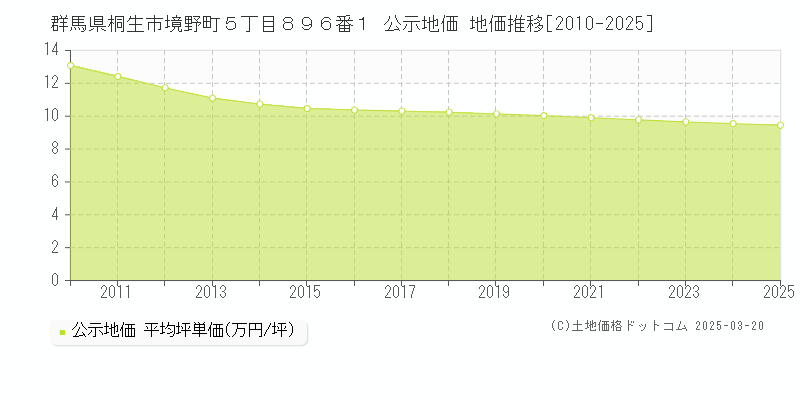 群馬県桐生市境野町５丁目８９６番１ 公示地価 地価推移[2010-2025]