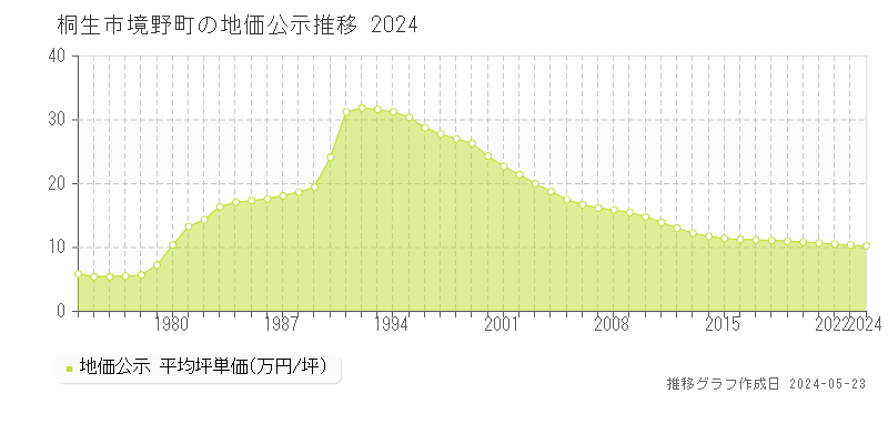 桐生市境野町の地価公示推移グラフ 