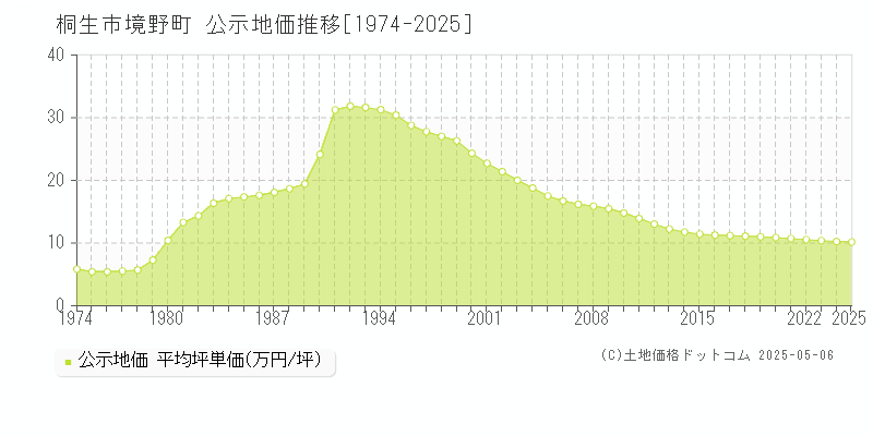 境野町(桐生市)の公示地価推移グラフ(坪単価)[1974-2025年]