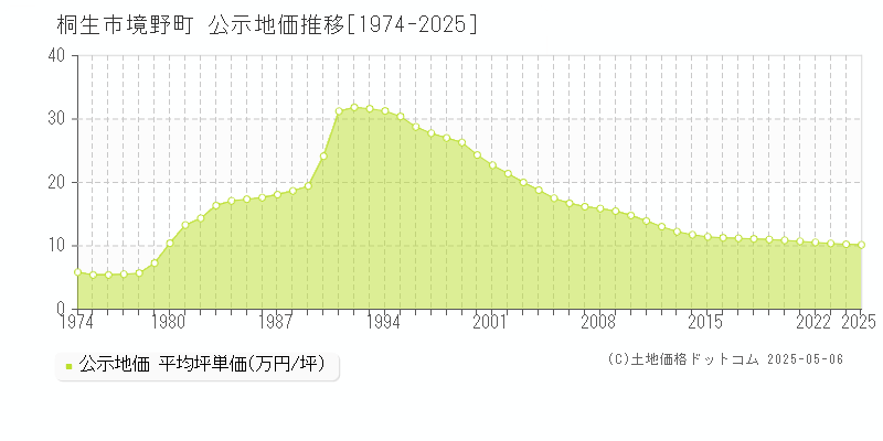 桐生市境野町の地価公示推移グラフ 