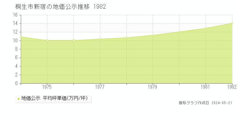 桐生市新宿の地価公示推移グラフ 